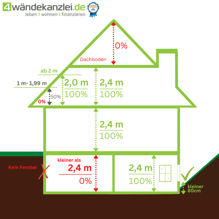 Wohnflächenberechnung für Bank